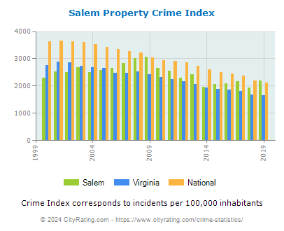 Salem Property Crime vs. State and National Per Capita