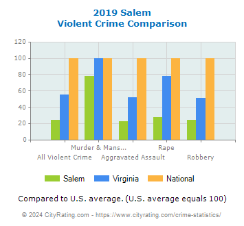 Salem Violent Crime vs. State and National Comparison