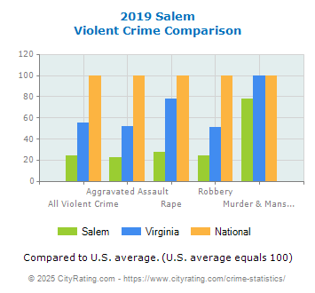 Salem Violent Crime vs. State and National Comparison