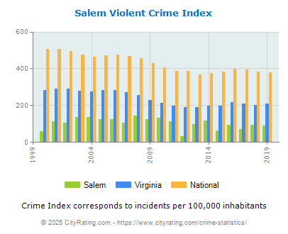 Salem Violent Crime vs. State and National Per Capita