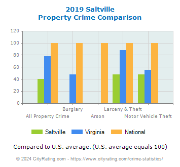 Saltville Property Crime vs. State and National Comparison