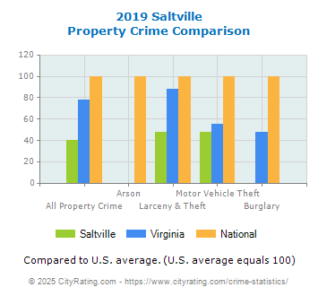 Saltville Property Crime vs. State and National Comparison