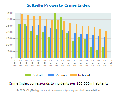 Saltville Property Crime vs. State and National Per Capita