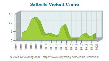 Saltville Violent Crime