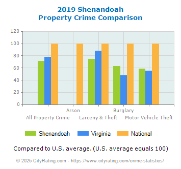 Shenandoah Property Crime vs. State and National Comparison