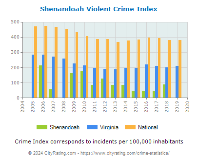 Shenandoah Violent Crime vs. State and National Per Capita