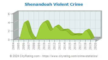 Shenandoah Violent Crime