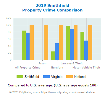 Smithfield Property Crime vs. State and National Comparison