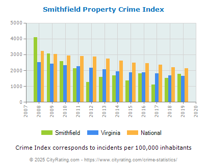 Smithfield Property Crime vs. State and National Per Capita