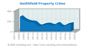 Smithfield Property Crime