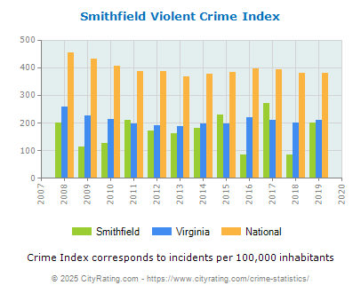 Smithfield Violent Crime vs. State and National Per Capita