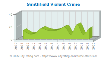 Smithfield Violent Crime