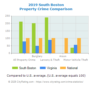 South Boston Property Crime vs. State and National Comparison