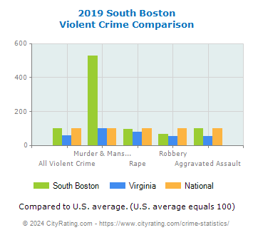 South Boston Violent Crime vs. State and National Comparison