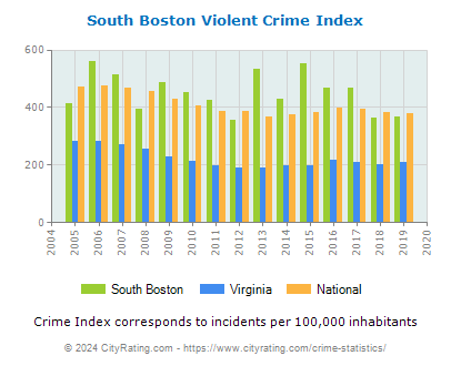 South Boston Violent Crime vs. State and National Per Capita