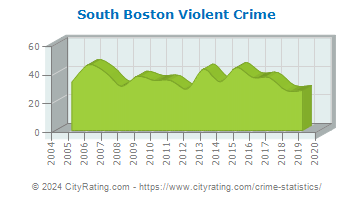 South Boston Violent Crime