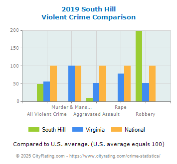 South Hill Violent Crime vs. State and National Comparison