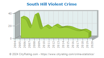 South Hill Violent Crime