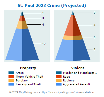 St. Paul Crime 2023