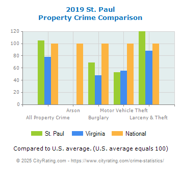 St. Paul Property Crime vs. State and National Comparison