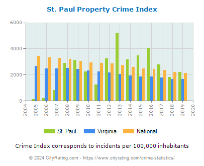 St. Paul Property Crime vs. State and National Per Capita