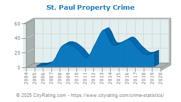 St. Paul Property Crime