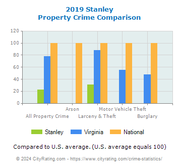 Stanley Property Crime vs. State and National Comparison