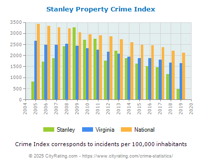 Stanley Property Crime vs. State and National Per Capita