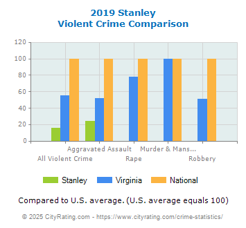 Stanley Violent Crime vs. State and National Comparison