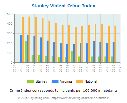 Stanley Violent Crime vs. State and National Per Capita