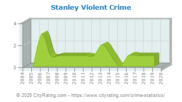 Stanley Violent Crime