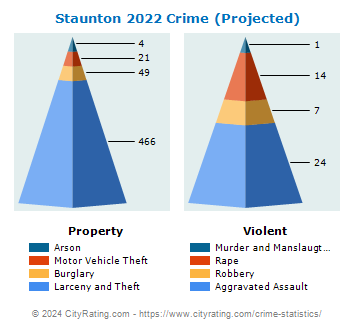 Staunton Crime 2022