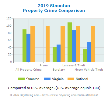 Staunton Property Crime vs. State and National Comparison