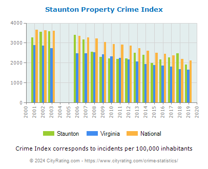 Staunton Property Crime vs. State and National Per Capita