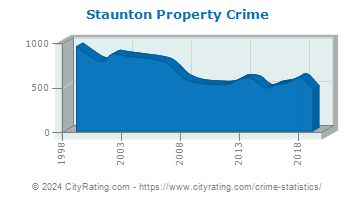 Staunton Property Crime