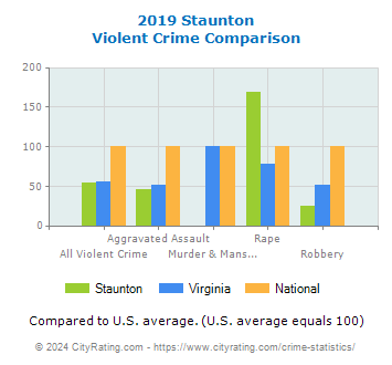 Staunton Violent Crime vs. State and National Comparison