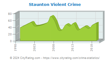Staunton Violent Crime