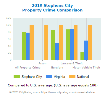 Stephens City Property Crime vs. State and National Comparison