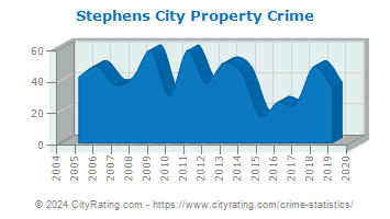 Stephens City Property Crime