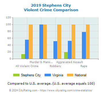 Stephens City Violent Crime vs. State and National Comparison