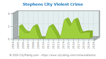Stephens City Violent Crime