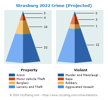Strasburg Crime 2022