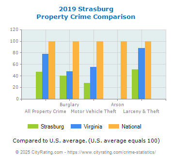 Strasburg Property Crime vs. State and National Comparison