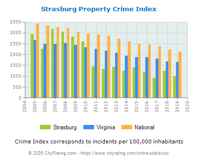 Strasburg Property Crime vs. State and National Per Capita