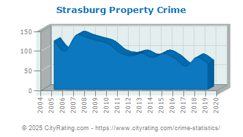 Strasburg Property Crime