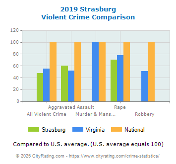 Strasburg Violent Crime vs. State and National Comparison