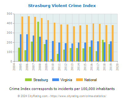 Strasburg Violent Crime vs. State and National Per Capita