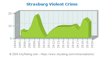 Strasburg Violent Crime