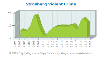 Strasburg Violent Crime