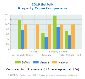 Suffolk Property Crime vs. State and National Comparison